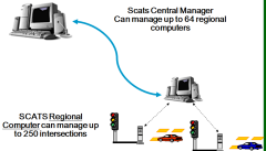 SCATS Network Overview Diagram
