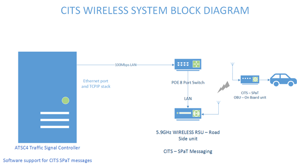 SPaT Signal Network