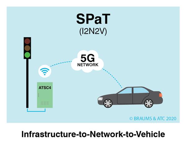 SPaT, or Signal Phasing and Timing 5G